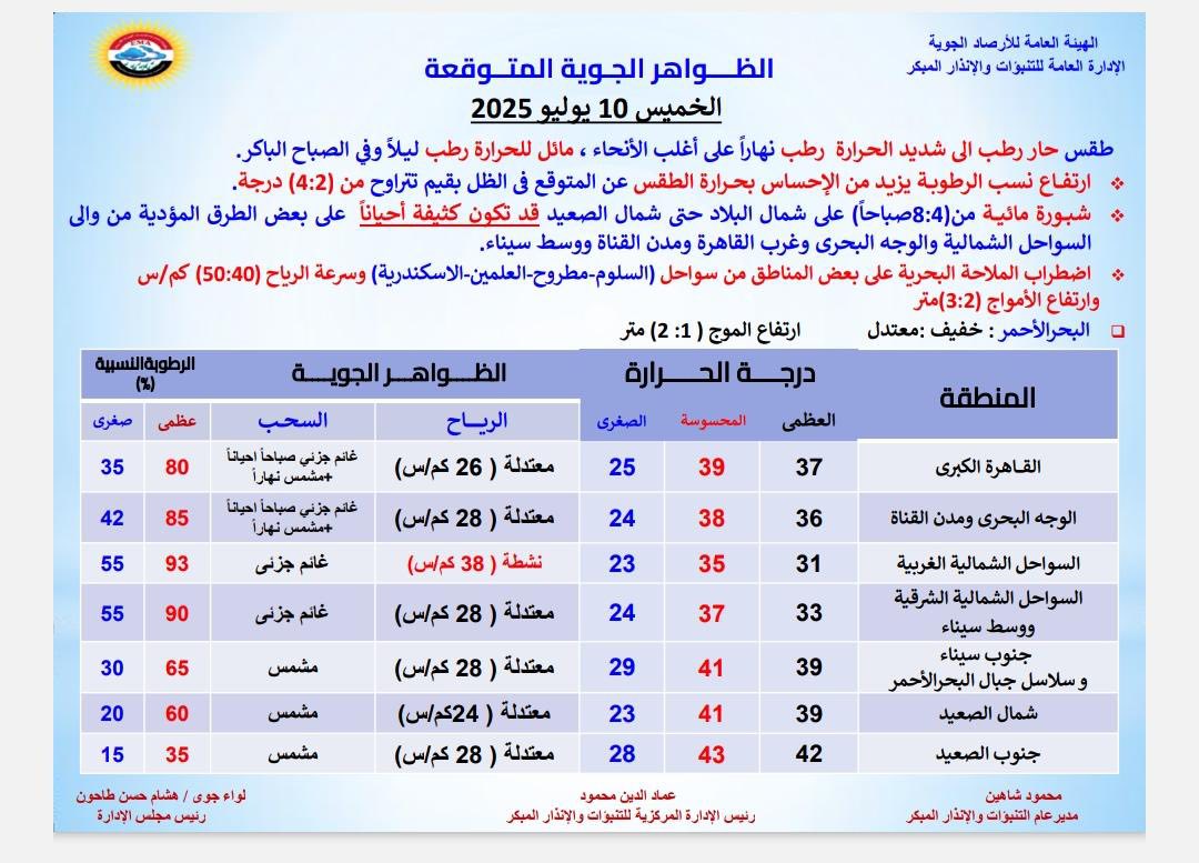إنذار هام من الأرصاد الجوية بشان ظاهرتين تؤثران بقوة على طقس اليوم 3 بيان الأرصاد الجوية