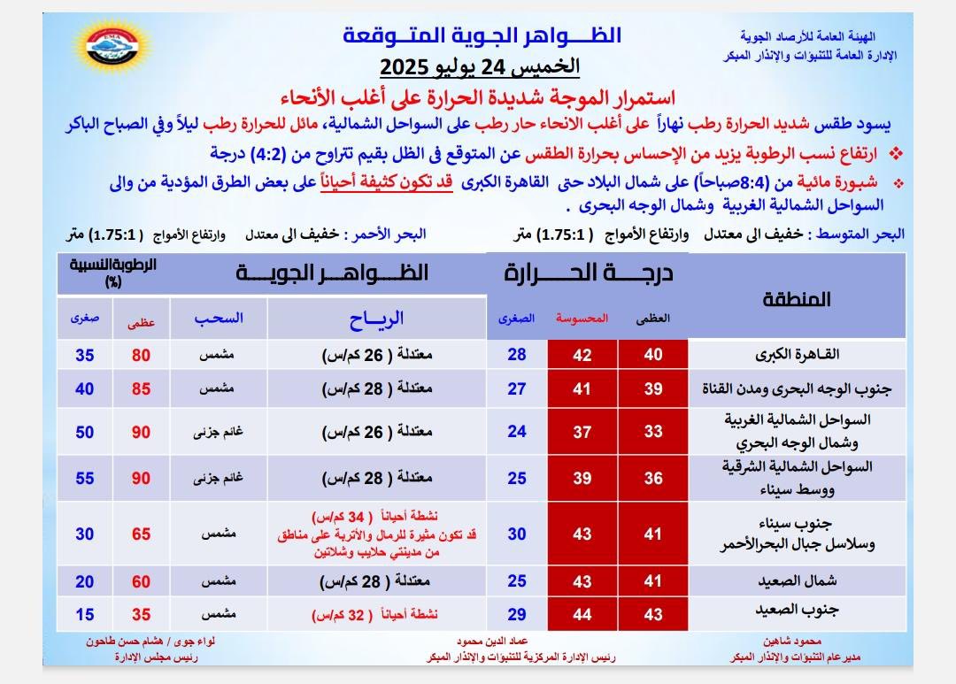 الأرصاد الجوية تصدر بيان تحذيرى عن طقس الساعات المقبلة 4 بيان الأرصاد الجوية
