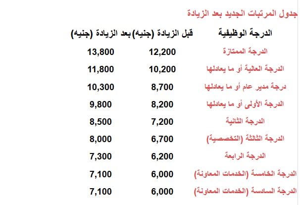 3000 جنيه زيادة المرتبات بموافقة رئاسية لموظفي الحكومة بهذه الجهة 5 551 49