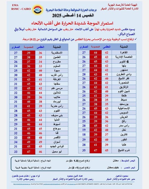 الأرصاد الجوية تتوقع موعد انكسار الموجة الحارة وتوضح كيف تحمي نفسك من ضربة الشمس 4 الأرصاد الجوية