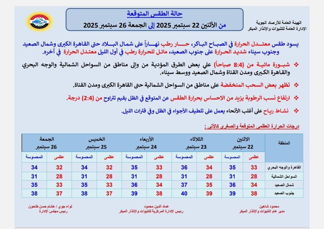 الأرصاد الجوية تكشف مفاجأة تخص طقس الأيام الـ5 المقبلة تحذير من ظاهرة خطيرة 4 الأرصاد الجوية