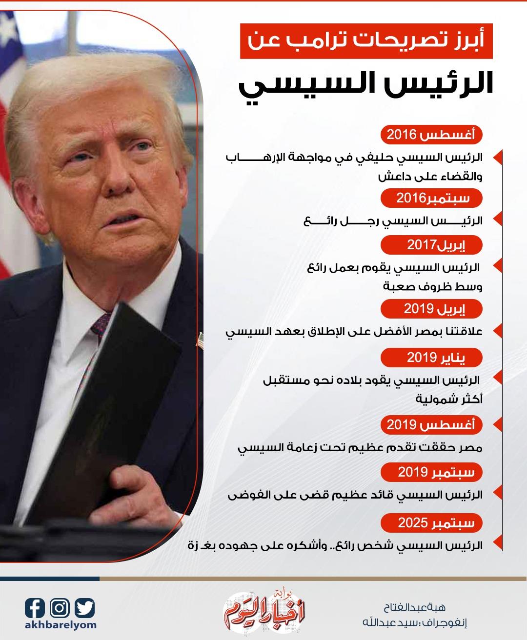 لماذا وجه الرئيس السيسي دعوة لـ ترامب لحضور مراسم توقيع اتفاق وقف إطلاق النار خبير سياسي يوضح 3 توجيه الرئيس السيسي دعوة لـ ترامب