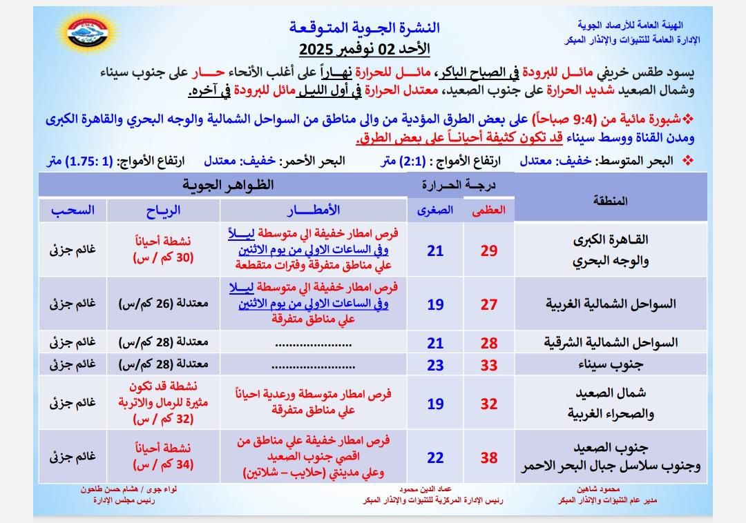 الأرصاد الجوية تعلن ما سيحدث في الطقس خلال 48 ساعة أمطار وانخفاض في درجات الحرارة 2 توقعات الأرصاد الجوية