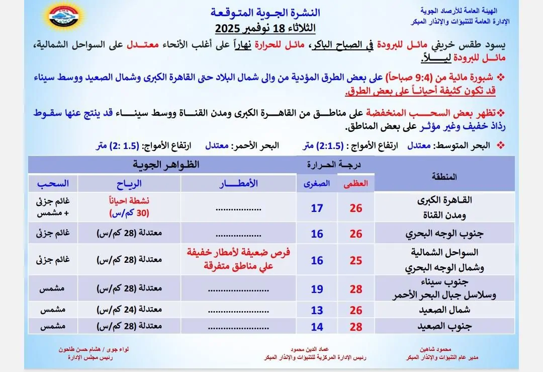 الأرصاد الجوية تعلن تفاصيل حالة الطقس تغيرات مفاجئة في درجات الحرارة بجميع المحافظات 3 الأرصاد الجوية