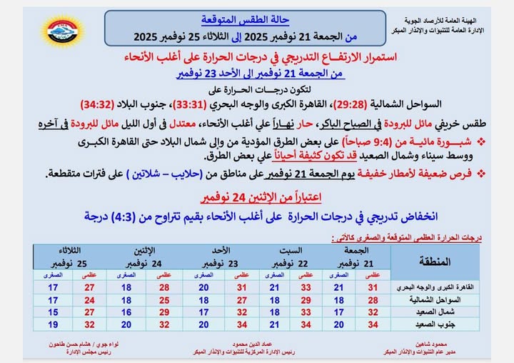 المرتفع الجوي يعود للمشهد الأرصاد الجوية توضح تفاصيل حالة الطقس ودرجات الحرارة المتوقعة 3 درجات الحرارة المتوقعة خلال الأيام المقبلة