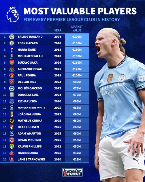 قمة الأساطير محمد صلاح رابع أغلى لاعب في تاريخ الدوري الإنجليزي 4 صلاح رابع أغلى لاعب