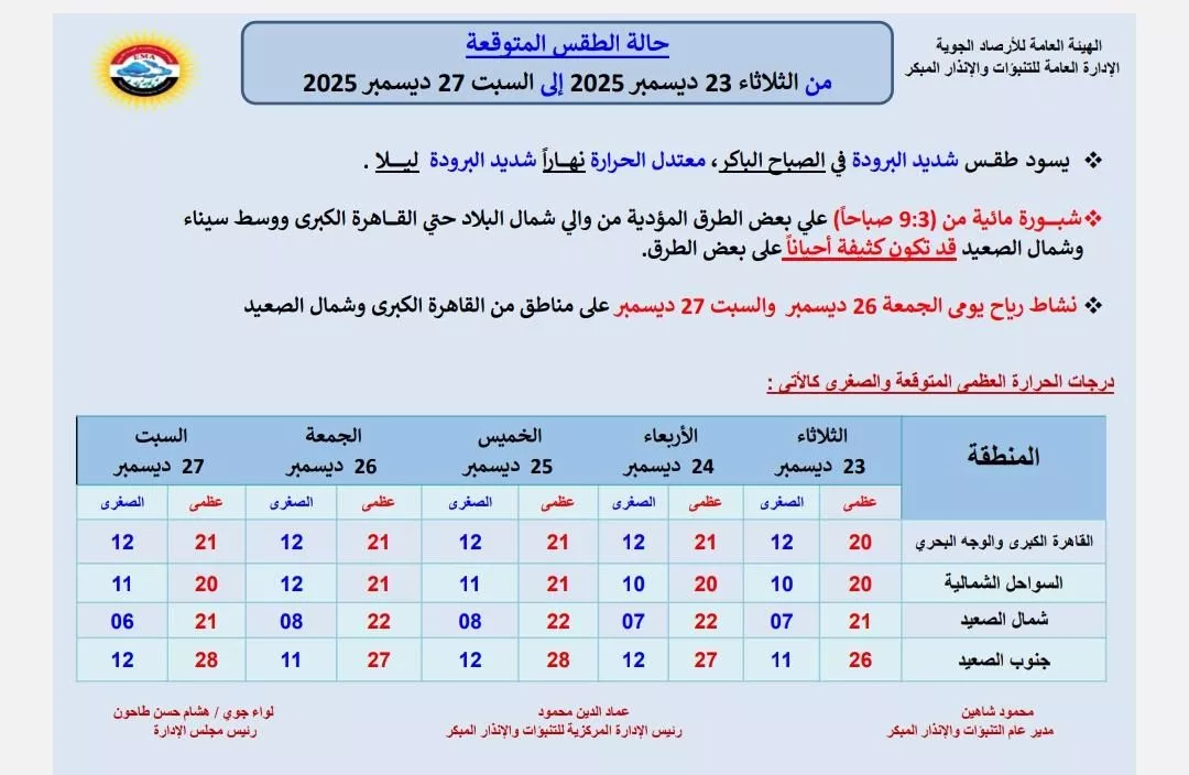 الجو قلب شتوي من جديد الأرصاد الجوية تعلن حالة الجو لمدة 7ايام مقبلة 2 حالة الطقس