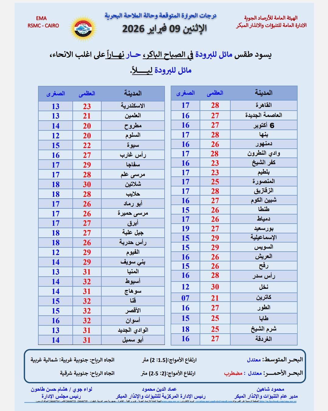 أسبوع ساخن الأرصاد الجوية تحذر من القادم الحرارة تلامس الـ 32 شتاء يرتدي ثوب الصيف 4 الأرصاد الجوية تحذر من القادم
