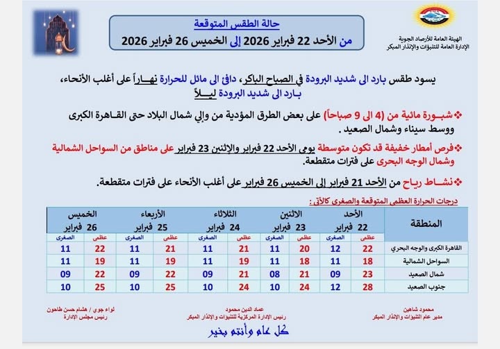 أجواء باردة تعود بقوة الأرصاد الجوية عن تقلبات مفاجئة في الطقس خلال أيام 4 درجات الحرارة المتوقعة
