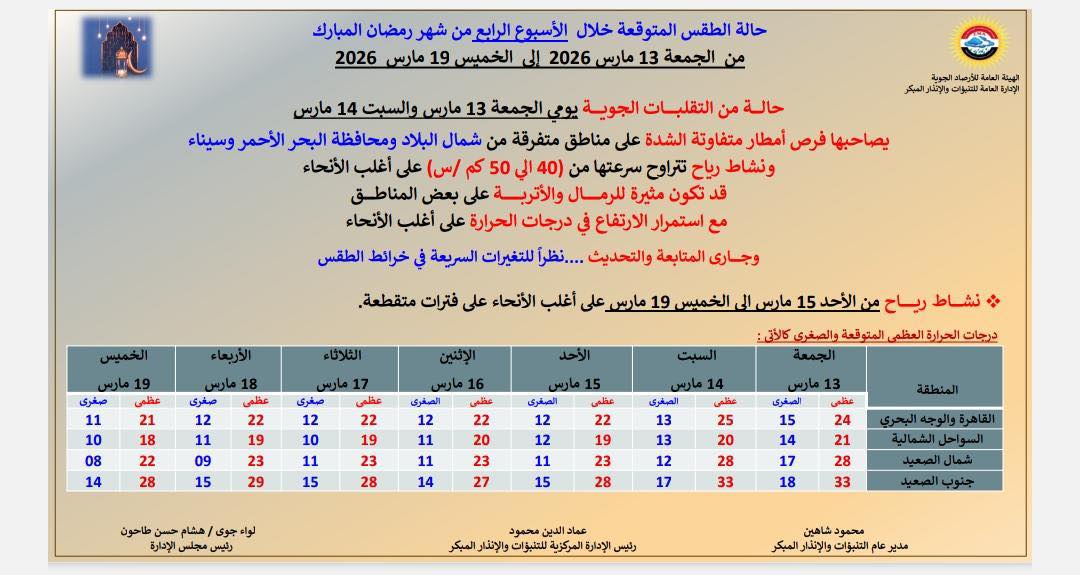 رياح مثيرة للأتربة الأرصاد الجوية تحذر مما سيحدث فى الأسبوع الأخير من شهر رمضان 3 الأرصاد الجوية