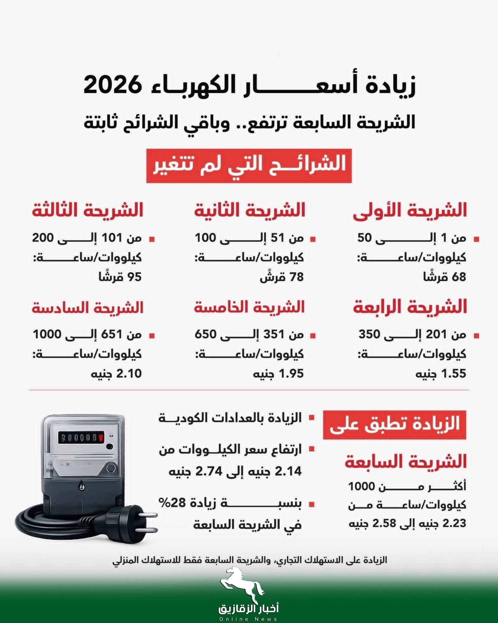 وزارة الكهرباء توضح أسباب زيادة سعر الاستهلاك التجاري والمنزلي 2 وزارة الكهرباء توضح أسباب زيادة