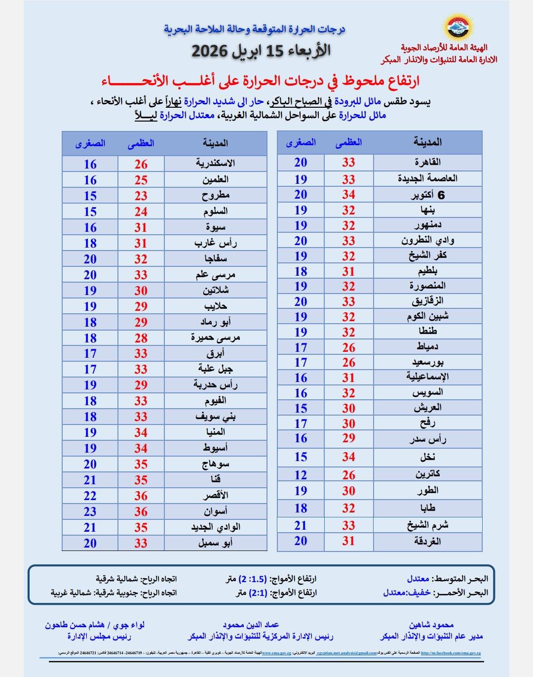 تحذيرات الأرصاد الجوية موجة حارة قوية تضرب أغلب المحافظات الحرارة تلامس الـ40 4 الأرصاد الجوية