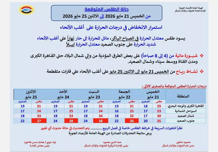 انكسار الموجة الحارة الأرصاد الجوية توضح تفاصيل حالة الطقس خلال الأيام المقبلة 3 الأرصاد الجوية
