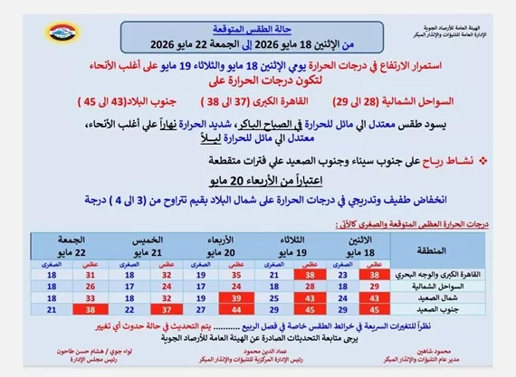 الأرصاد الجوية تكشف تفاصيل طقس الـ6 أيام المقبلة وموعد انكسار درجة الحرارة 2 تفاصيل طقس الـ6 أيام