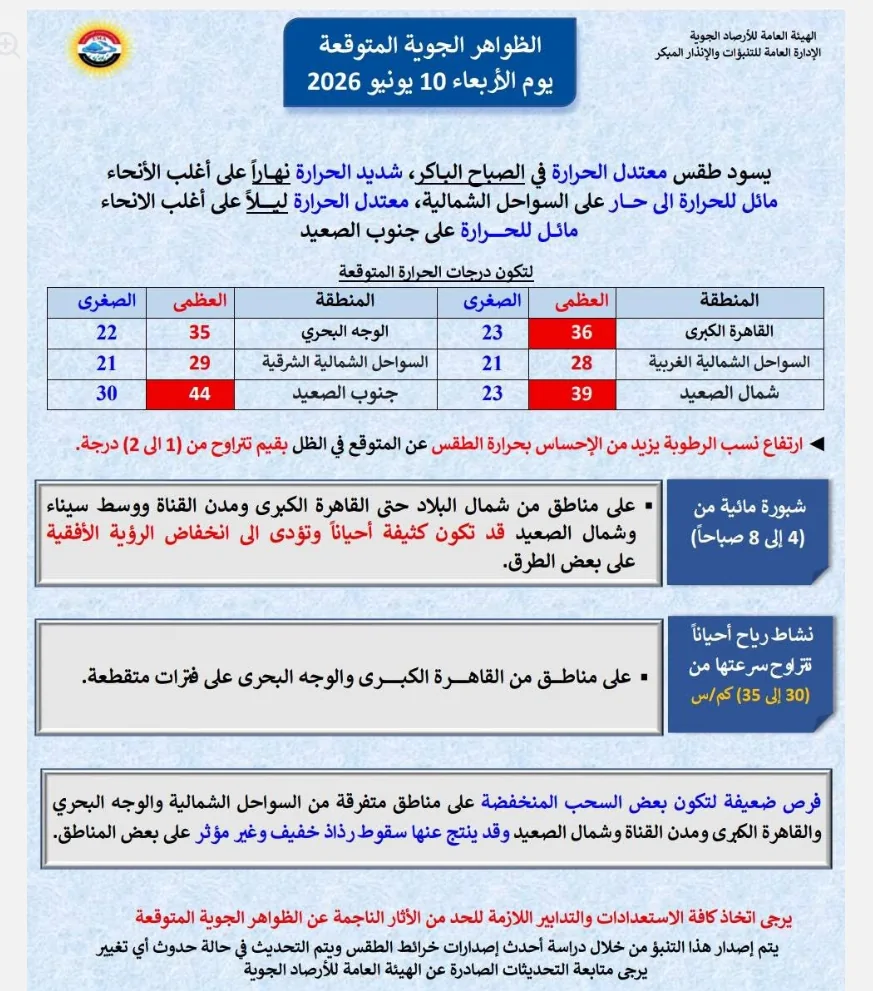 موجة شديدة الحرارة تضرب مصر الأرصاد الجوية تطلق انذار بشان حالة الطقس اليوم 4 بيان الأرصاد الجوية