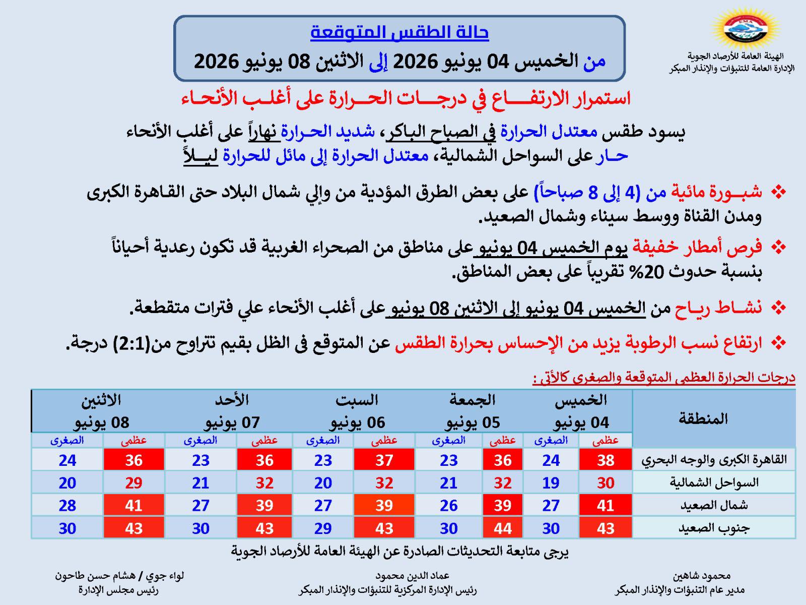 الأرصاد الجوية الحرارة تصل إلى 44 درجة مئوية استمرار الموجة الحارة حتى الاثنين المقبل 3 الأرصاد الجوية