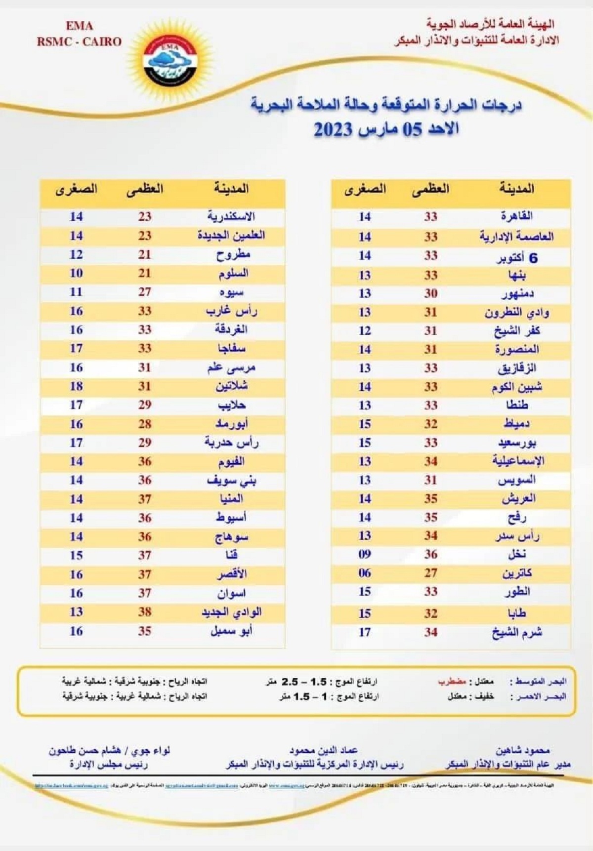 الأرصاد تحذر من تغير مفاجئ في حالة الطقس و درجة الحرارة 33 4 331121826 777955360593699 258980905716533898 n 116