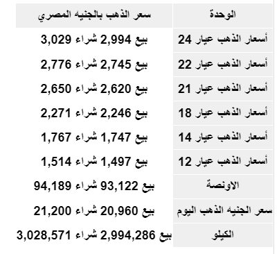 سعر الذهب بمصر خلال التعاملات المسائيه وهذا قيمة عيار 21 الان 2 سعر الذهب بمصر خلال التعاملات المسائيه