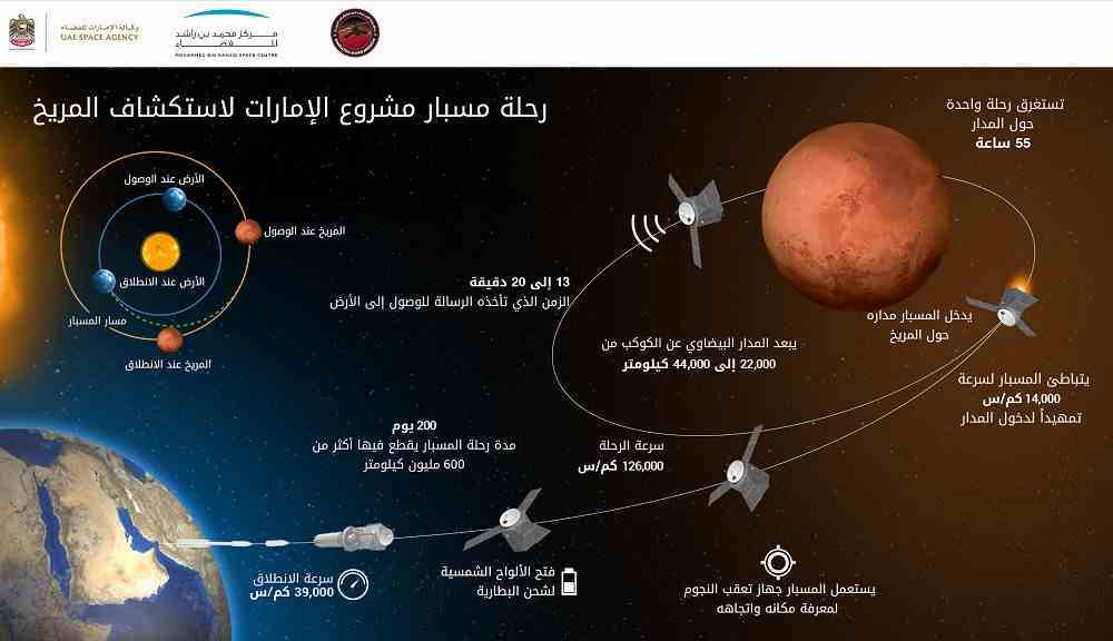 مشروع فضائي إمراتي لاكتشاف 7 كواكب والإمارات تعلن تفاصيل هامة 5 مشروع فضائي إمراتي