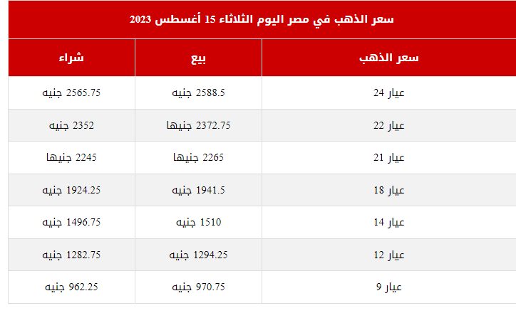 الحق اشتري تراجع سعر الذهب اليوم 15|8 شوف عيار21 وصل لكام 4 تراجع سعر الذهب