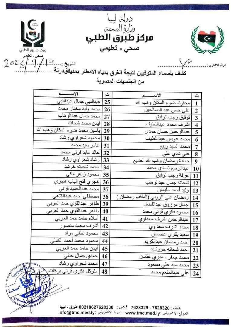 العاصفة دانيال تحزن بيوت بني سويف بعد فقدان 74 فى ليبيا 2 أسماء ضحايا العاصفة دانيال فى ليبيا