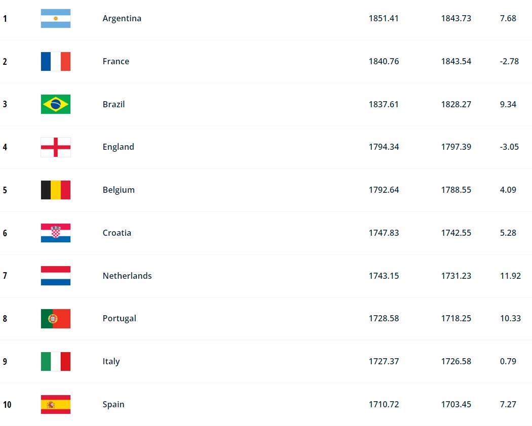 ترتيب المنتخب عالميًا بعد إعلان الفيفا 2023 والأرجنتين تتقدم 4 ترتيب المنتخب عالميًا1