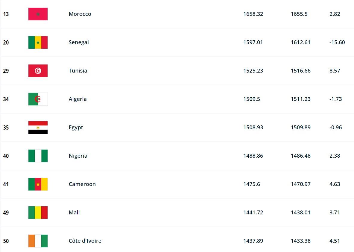 ترتيب المنتخب عالميًا بعد إعلان الفيفا 2023 والأرجنتين تتقدم 5 ترتيب المنتخب عالميًا2