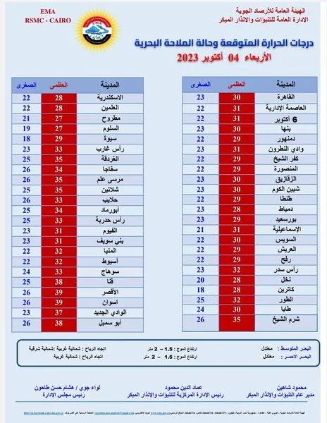 الأرصاد الجوية تكشف مفاجأة عن الطقس خلال الساعات المقبلة 10 درجات والقاهرة في بؤرة الأمطار 3 الأرصاد الجوية