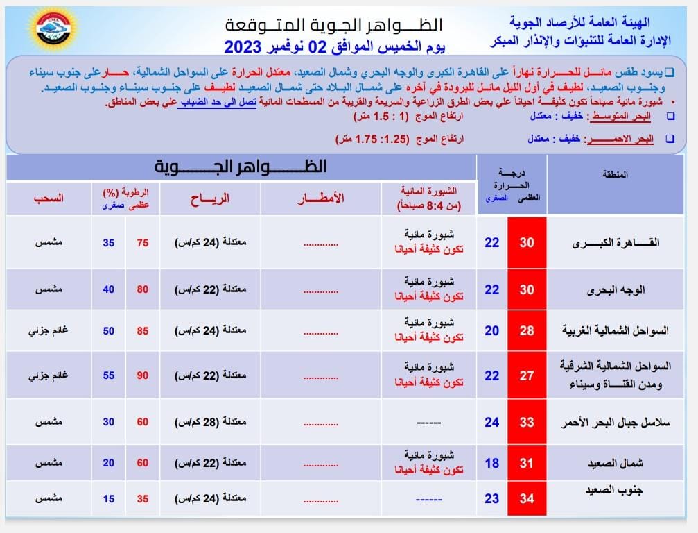 بيان تصدره الأرصاد الجوية بشأن هذه الظاهرة من 2 نوفمبر وحتى 7 نوفمبر 2 الأرصاد الجوية تحذر