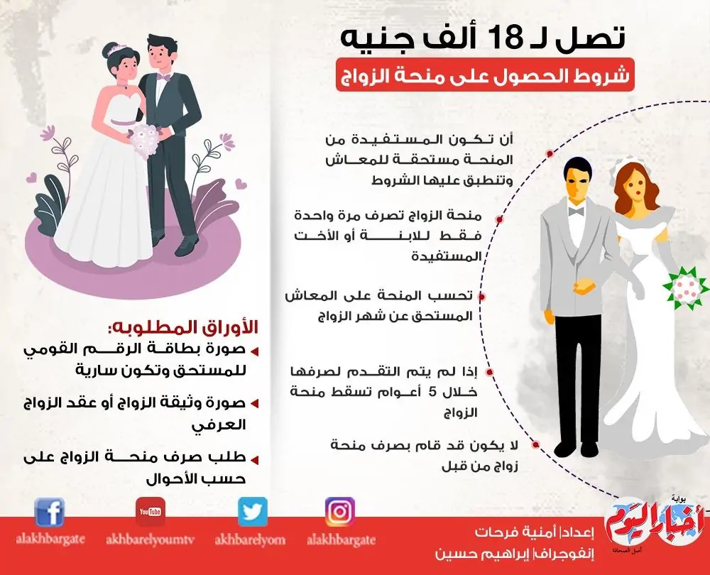 صرف منحة الزواج بقيمة 18 ألف جنيه لهؤلاء المواطنين والشباب شروط وإجراءات الحصول عليها 4 صرف منحة الزواج