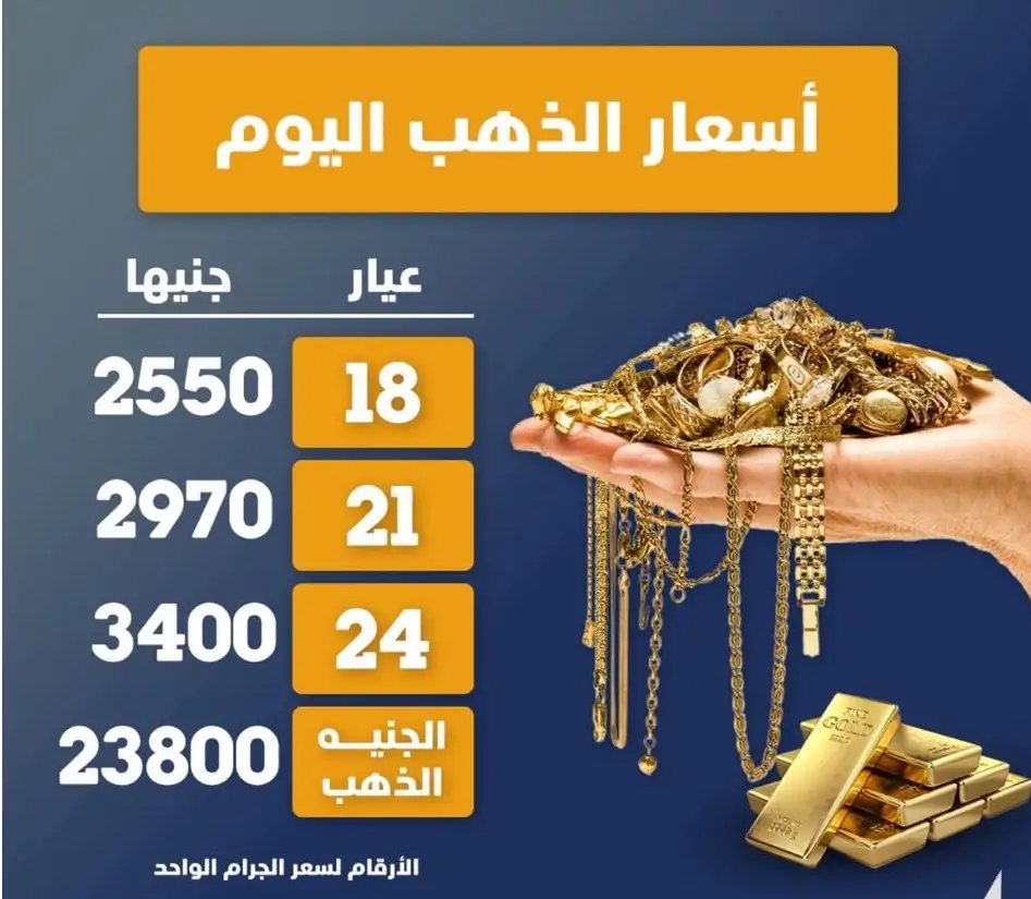 أسعار الذهب بآخر تعاملات 24/3/2024 عقب انخفاضه في البورصة العالمية 3 أسعار الذهب بآخر تعاملات اليوم