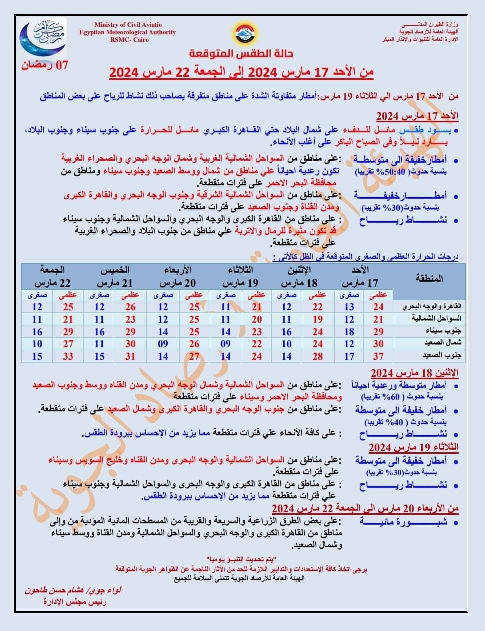 ال6 أيام الأصعب في طقس رمضان الأرصاد تحذر من الرياح الشديدة وأمطار وأتربة 2 طقس رمضان