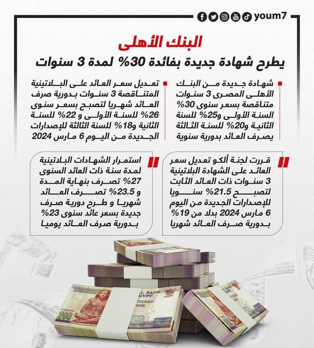 بعائد ضخم شهادة جديدة من البنك الأهلى هتكسبك أضعاف بديل الذهب 4 شهادة جديدة من البنك الأهلى