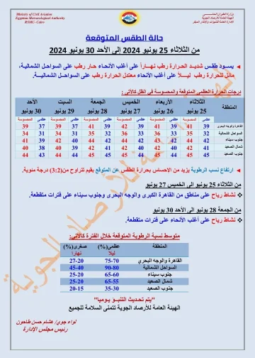الأرصاد الجوية تحذر من الرطوبة الخانقة وارتفاع درجات الحرارة 4 الأرصاد الجوية