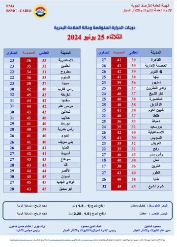 الأرصاد الجوية تحذر من الرطوبة الخانقة وارتفاع درجات الحرارة 3 الأرصاد الجوية