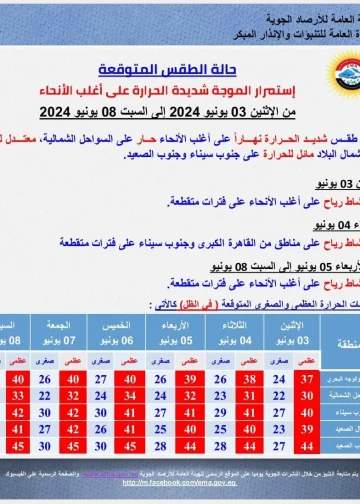 الأرصاد الجوية تحذر من استمرار الموجة شديدة الحرارة وهذا موعد انفراج الأزمة 2 الأرصاد الجوية تحذر