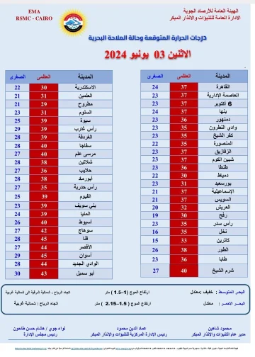 الأرصاد الجوية تحذر من استمرار الموجة شديدة الحرارة وهذا موعد انفراج الأزمة 3 الأرصاد الجوية تحذر
