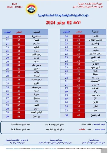 الأرصاد الجوية تحذر مما سيحدث اليوم لا تخرجوا الا للضرورة مصر تحت وطأة موجة قاسية حارة 4 درجات الحرارة