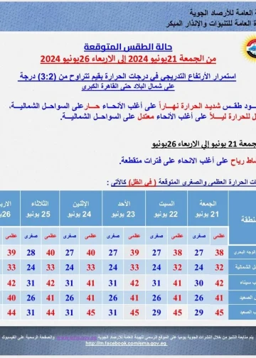 الأرصاد الجوية تحذر منخفض الهند الموسمي يضرب مصر بهذا الموعد صيف 2024 من اصعب المواسم 2 الأرصاد الجوية تحذر
