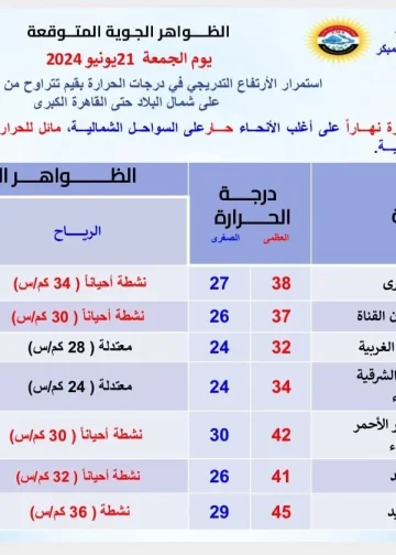 الأرصاد الجوية تحذر منخفض الهند الموسمي يضرب مصر بهذا الموعد صيف 2024 من اصعب المواسم 3 الأرصاد الجوية تحذر