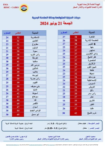 الأرصاد الجوية تحذر منخفض الهند الموسمي يضرب مصر بهذا الموعد صيف 2024 من اصعب المواسم 5 درجات الحرارة