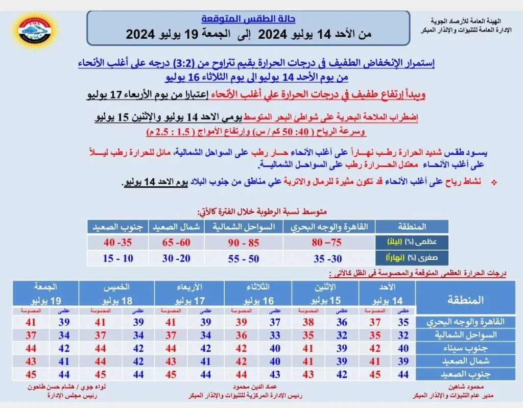 الأرصاد الجوية تزف نبا سار للمصريين بشأن طقس الساعات القادمة 2 الأرصاد تزف بشرى للمصريين