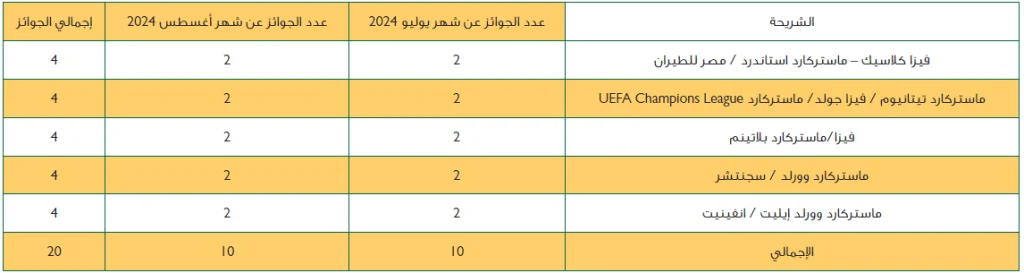 البنك الأهلي المصري يفاجئ عملاء حاملي بطاقات الائتمان فرصة العمر جوائز تصل الى 500 ألف 4 السحب الخاص ببطاقات الائتمان