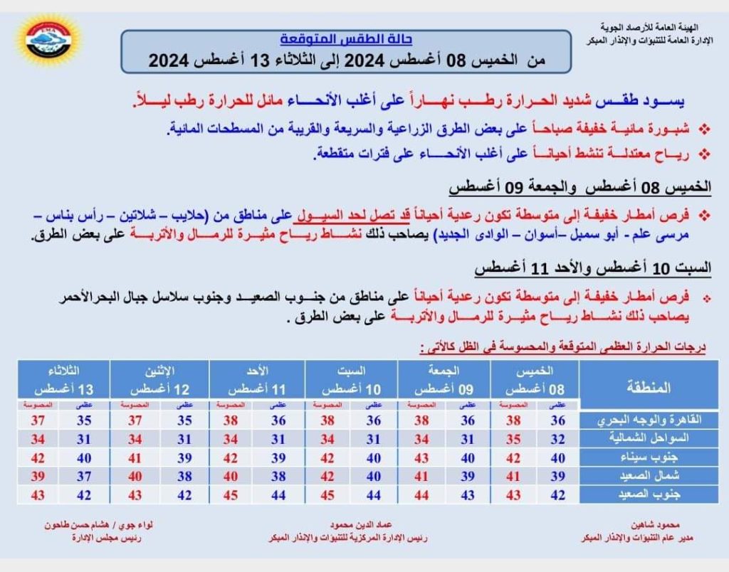 الأرصاد الجوية توضح أسباب التقلبات في الصيف أمطار رعدية وأجواء حارة 2 الأرصاد الجوية توضح أسباب التقلبات