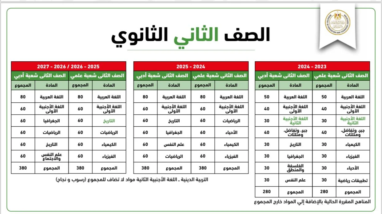 التعليم تحسم الجدل المثار بشأن طلاب الثانوية العامة 2024 الراسبين هل سيطبق عليهم النظام الجديد 3 طلاب الثانوية العامة 2024