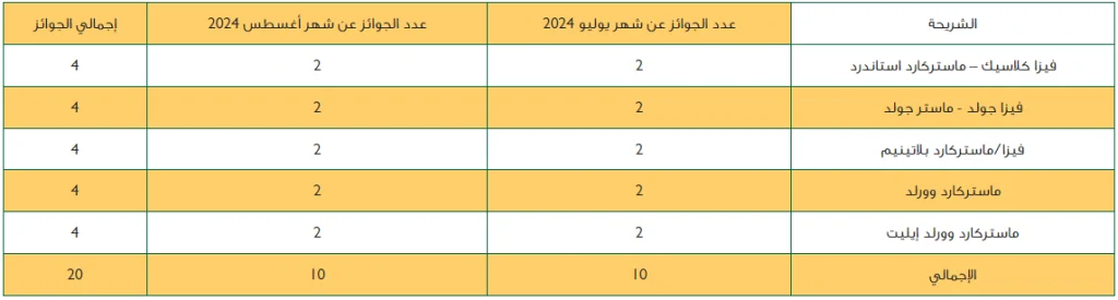 البنك الأهلي المصري يقدم فرصة ذهبية لعملائه فقط حتى 31 طالع أغسطس 2024 الـ1000 جنيه هتبقى نص مليون 5 تفاصيل السحب الخاص ببطاقات الخصم
