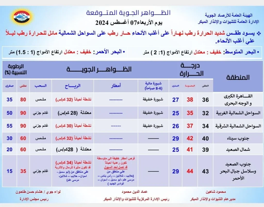 الأرصاد الجوية توجه إنذار عاجل 8 مدن على قائمة التحذير من السيول والرمال 4 توقعات هيئة الأرصاد الجوية