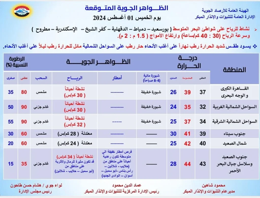 الأرصاد الجوية تصدر تحذير هام لسكان 6 محافظات بسبب ظاهرتان جويتان 2 الأرصاد الجوية