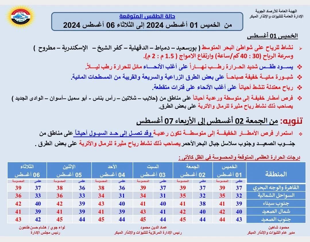 الأرصاد الجوية تصدر تحذير هام لسكان 6 محافظات بسبب ظاهرتان جويتان 3 الأرصاد الجوية عن توقعات حالة الطقس