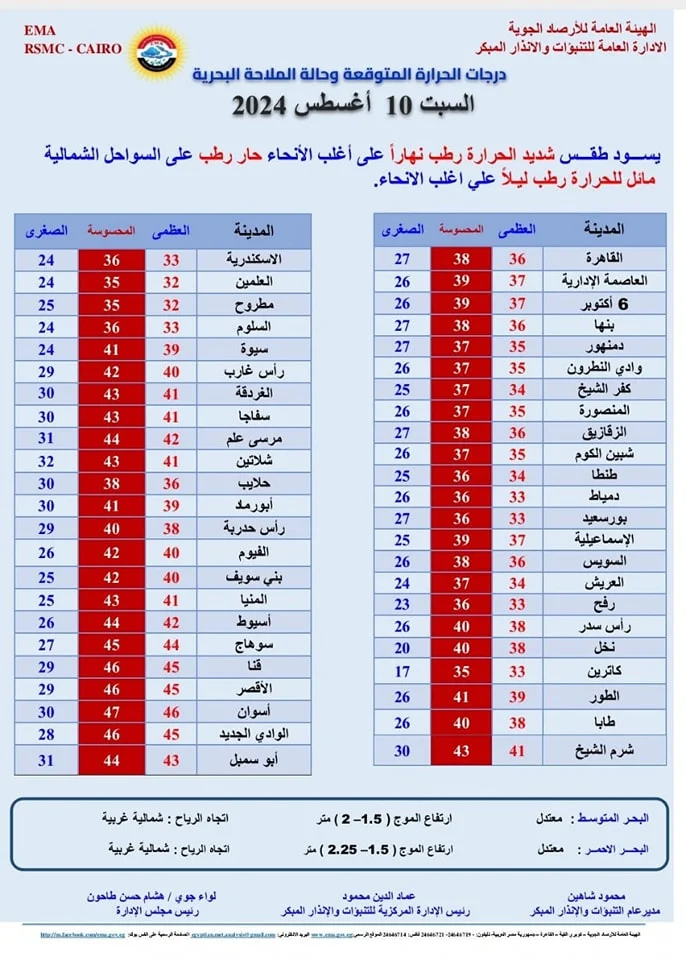 تحذير هام من الأرصاد الجوية أمطار غزيرة ورعدية تضرب جنوب مصر.. 4 تحذير هام من الأرصاد الجوية